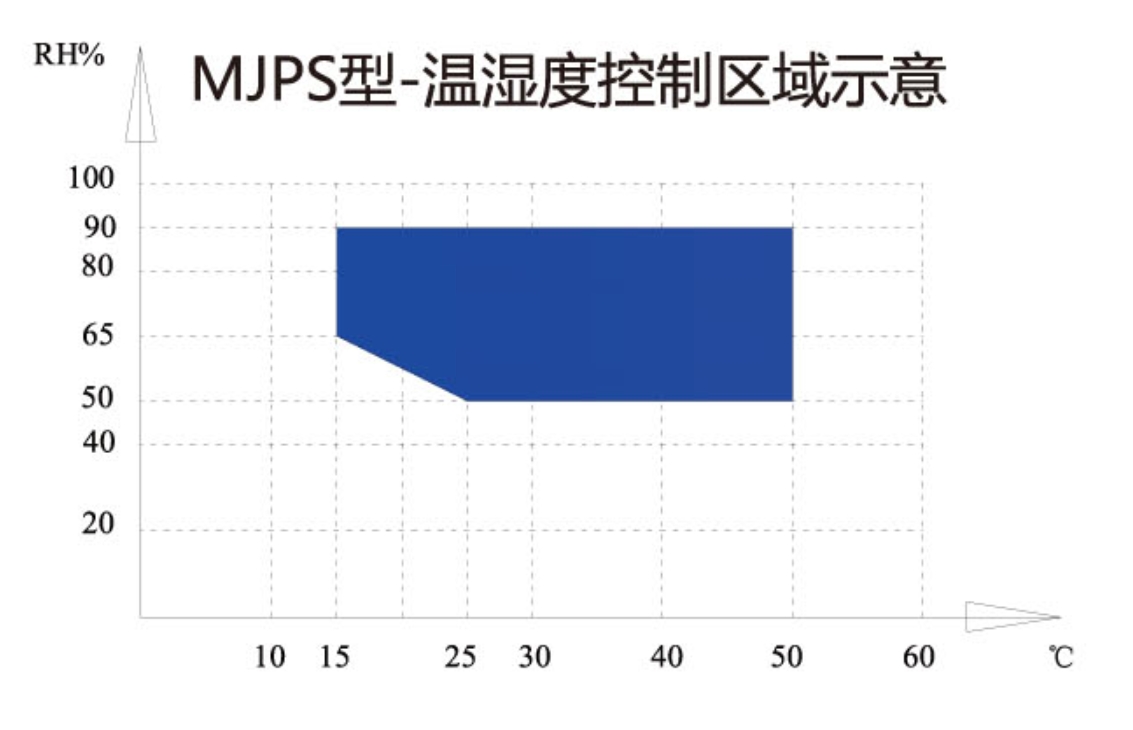 MJPS-溫濕度控制區域示意圖